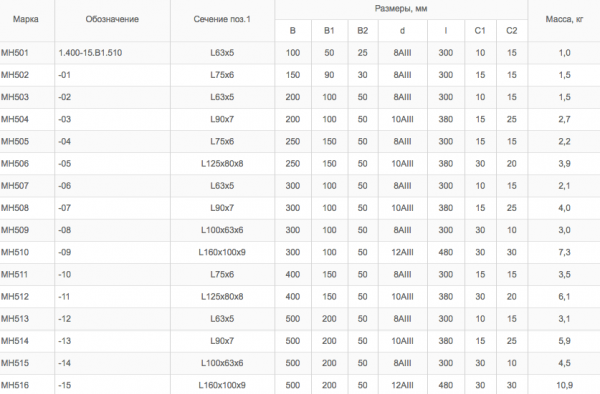 Закладные изделия по серии 1.400-15 МН 507 - МН 516 — фото 3